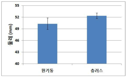 모양에 따른 떡볶이 떡의 둘레