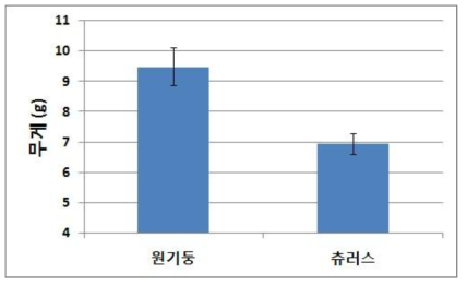 모양에 따른 떡볶이 떡의 무게