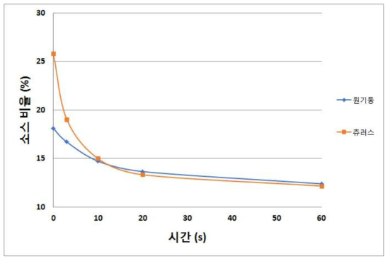 시간에 따른 떡볶이 떡에 남아있는 소스 비율