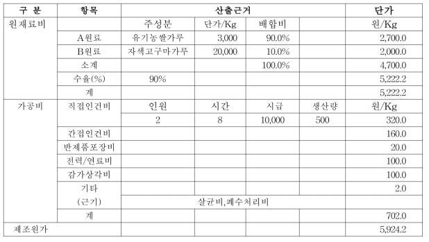 영양쌀의 제조 원가