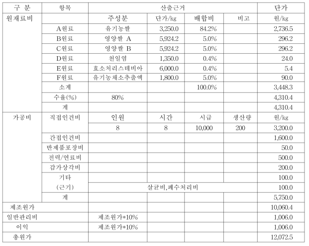 라이스칩의 제조 원가