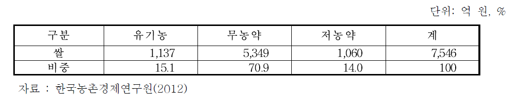 국내 친환경 쌀의 인증단계별 시장 유통규모