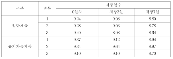 RICE ROLLER 저장일수에 따른 수분함량(%) 변화