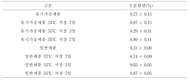 저장온도, 저장기간에 따른 쌀스낵의 수분함량 변화