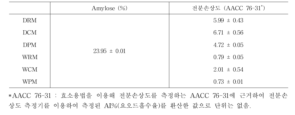 유기농 쌀가루의 Amylose 함량 및 전분 손상도