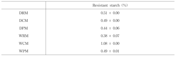 유기농 쌀가루의 Resistant starch 함량