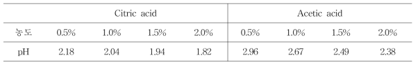 Citric acid와 acetic acid 농도 별 제조 용액 pH