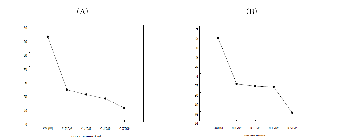 Citric acid(A)와 acetic acid(B) 처리 농도별 쌀가루 페이스트의 loss modulus