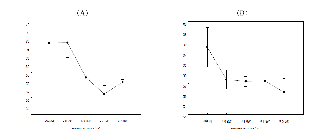 Citric acid(A)와 acetic acid(B) 처리 쌀가루로 제조한 백설기의 hardness