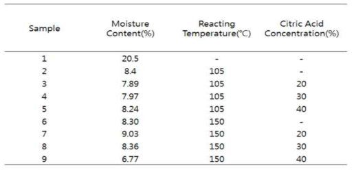 The experimental design of temperature and time conditions for optimization