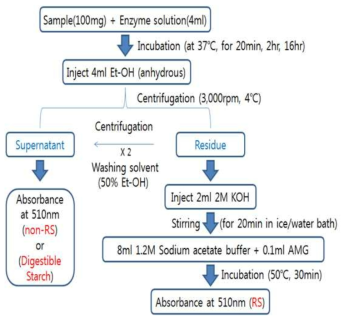 The resistant starch and digestible starch assay procedure.