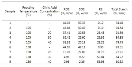 Digestible starch, resistant starch and total starch result