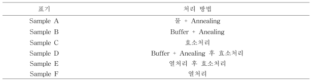 물리적/생물학적 단독 및 복합 처리 샘플의 표기