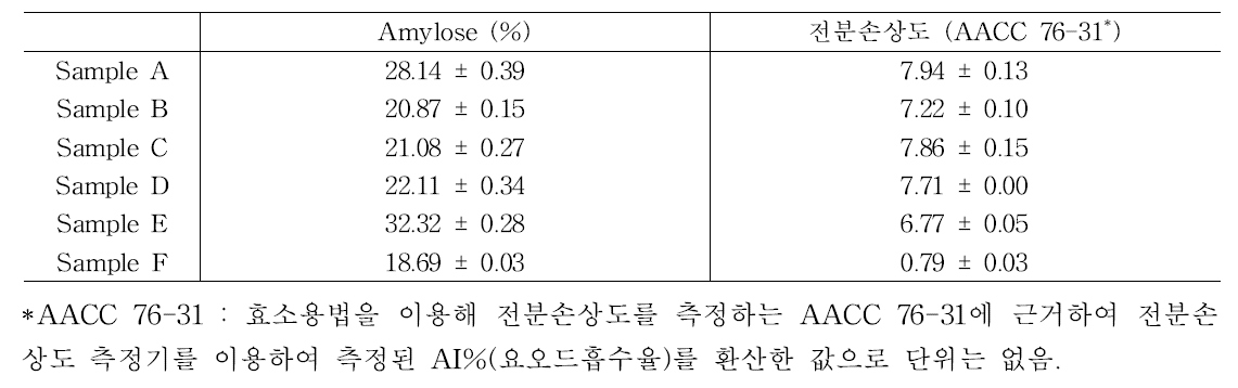 물리적/생물학적 단독 및 복합 처리 유기농 쌀가루의 Amylose 함량과 전분 손상도