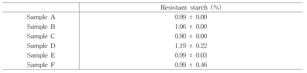 물리적/생물학적 단독 및 복합 처리 유기농 쌀가루의 Resistant starch 함량