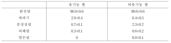 유기농 쌀과 비유기농 쌀의 품위분석