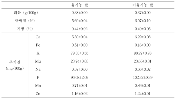 유기농 쌀과 비유기농 쌀의 영양성분 분석