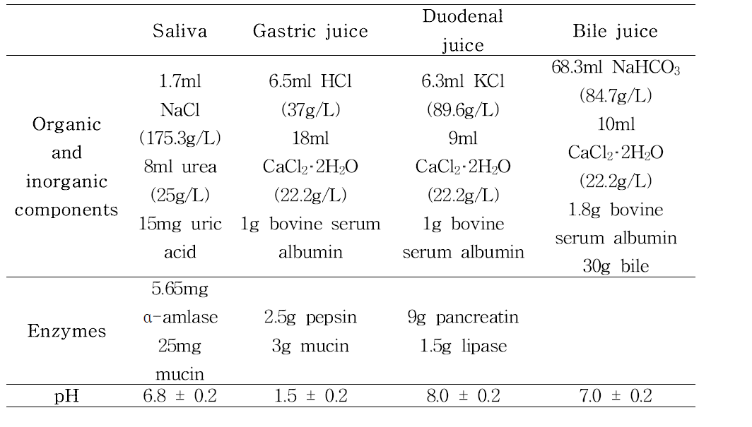 In vitro 소화 모델에 필요한 각 juice들의 구성 성분