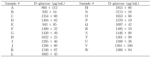 유기농 쌀스낵 in vitro 소화 용액의 D-glucose 함량
