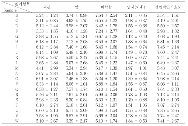 유기농 쌀스낵의 기호도 검사