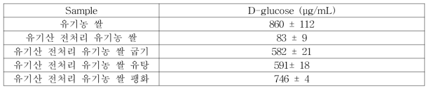 유기산 전처리한 유기농 쌀스낵 in vitro 소화 용액의 D-glucose 함량