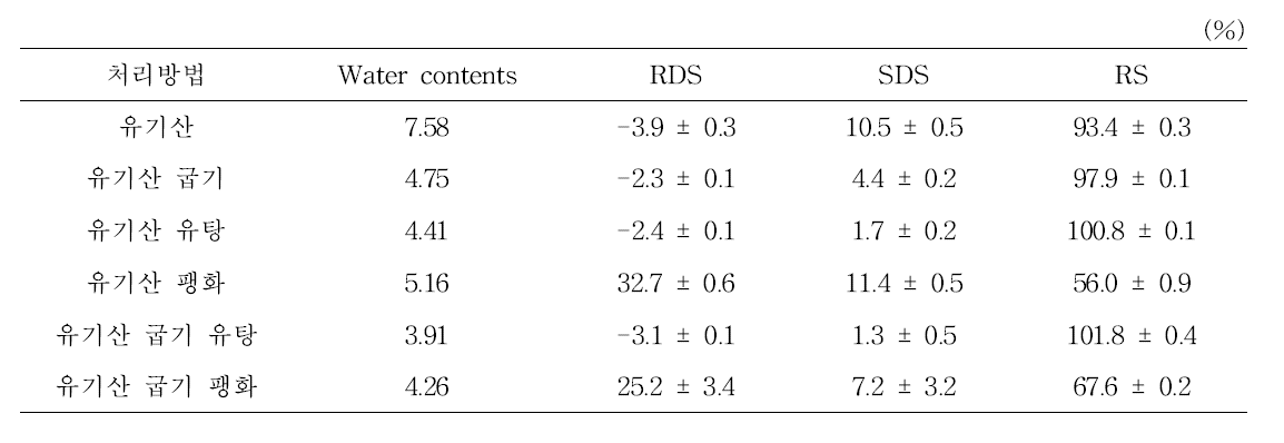 유기산 전처리 유기농 쌀스낵의 수분함량, RDS, SDS, RS 함량