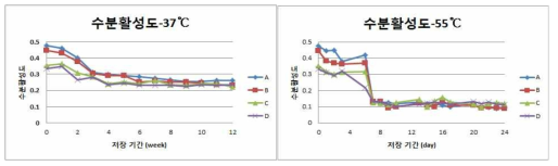 저장온도와 저장기간에 따른 수분활성도 변화