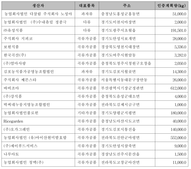 유기가공식품 인증업체  색인 검색 결과