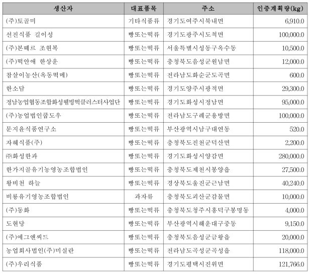 유기가공식품 인증업체  색인 검색 결과