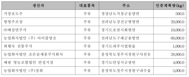 유기가공식품 인증업체  색인 검색 결과