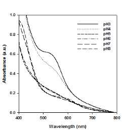 안토시아닌 : 글라이콜 키토산 = 7:1 복합체의 pH에 따른 흡광도