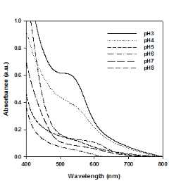 안토시아닌 : 글라이콜 키토산 = 8:1 복합체의 pH에 따른 흡광도