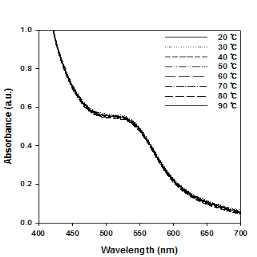 안토시아닌 : 글라이콜 키토산 = 7:1 복합체의 온도에 따른 흡광도