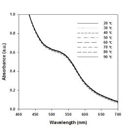 안토시아닌 : 글라이콜 키토산 = 4:1 복합체의 온도에 따른 흡광도