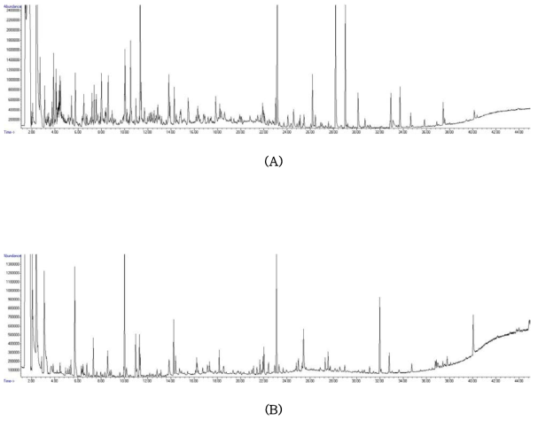 Gas chromatogram of flavor compounds of raw black rice (A) and cooked black rice (B) (cv. Sintoheugmi).
