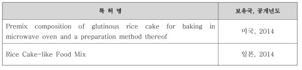 쌀가공품 관련 해외 특허 현황