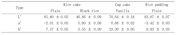 Hunter’s color values of cooked rice products