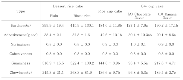 Instrumental textural properties of cooked rice products