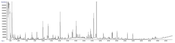Gas chromatogram of flavor compounds of cooked black rice dessert rice cake
