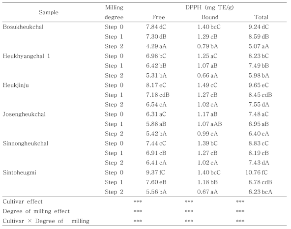 Antioxidant activity (DPPH radical scavenging activity) in free and bound phenolic fractions of black rice cultivars varying in milling degrees