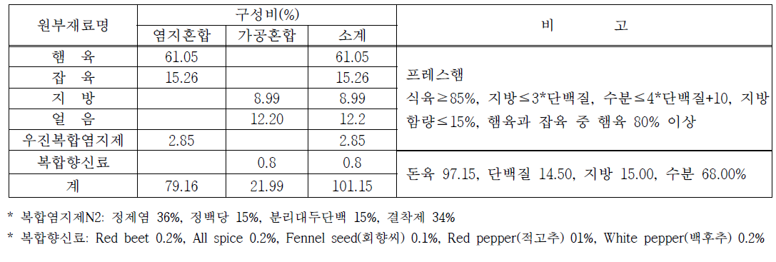 배합비