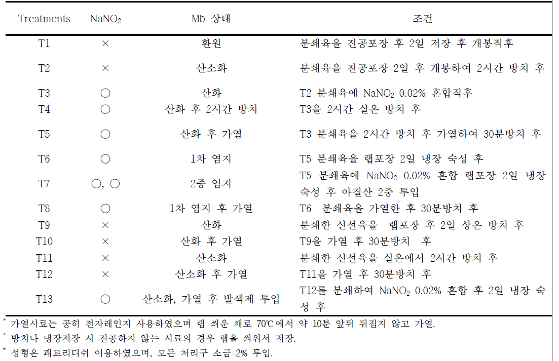 실험설계