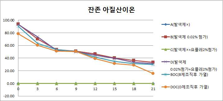 육의 처리조건에 따른 돈육유화물의 냉장저장 중 잔존아질산이온(ppm)의 변화