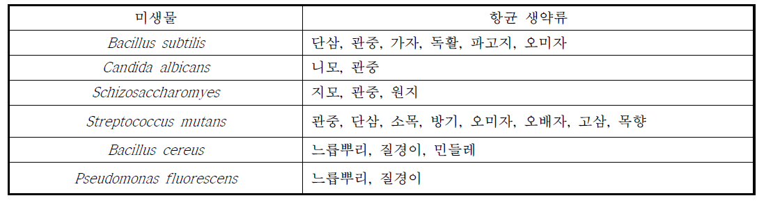 국내 자생 생약류 항균효과