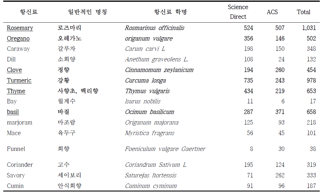 항산화 효과가 높은 향신료 3종 선정 기준