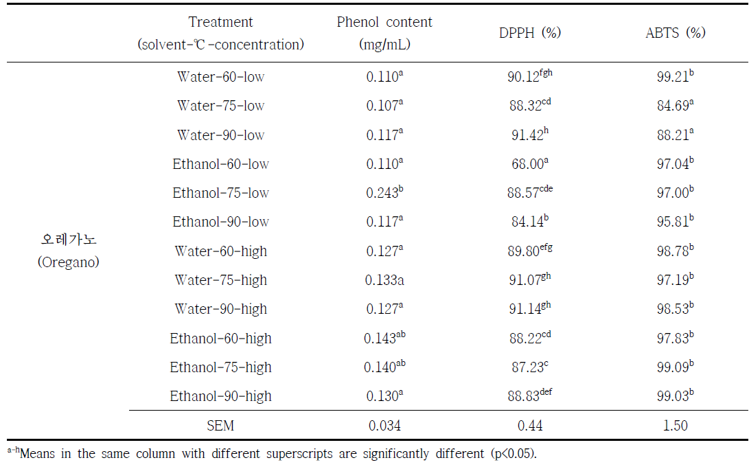 오레가노 추출물의 페놀함량, DPPH 및 ABTS 결과