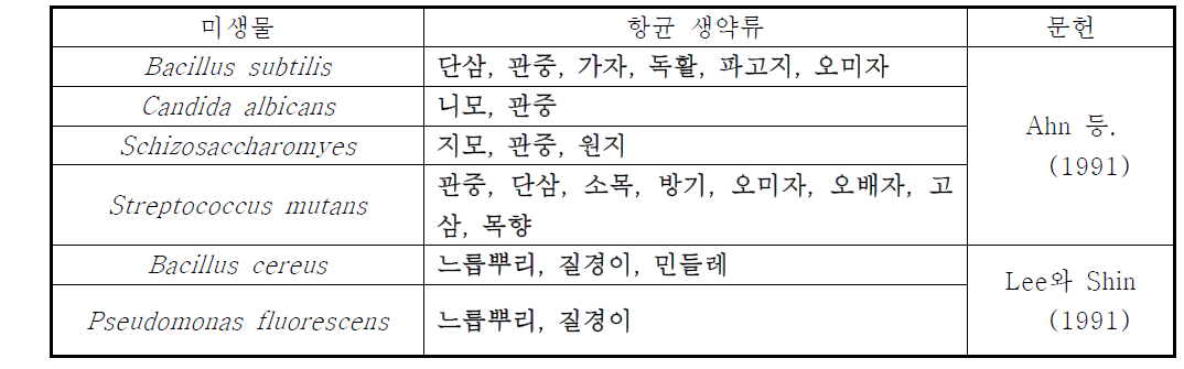 국내 자생 생약류 항균효과