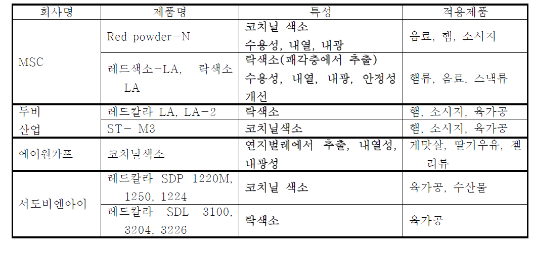 육제품에 적용되고 있는 국내 천연색소 기술동향