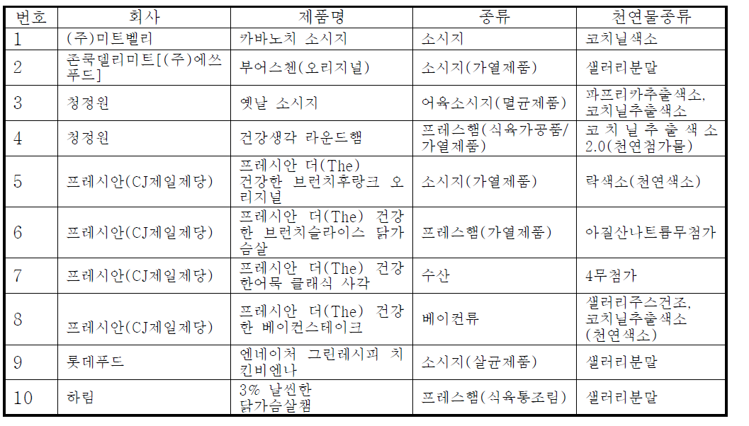 국내 판매중인 천연물 이용 주요 육제품 현황