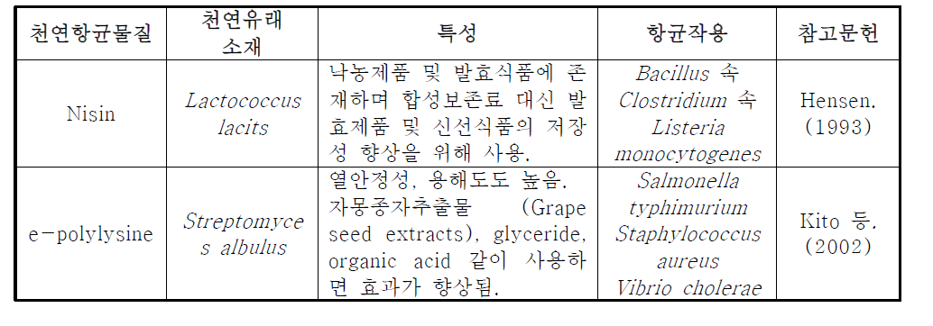 미생물 유래 천연항균물질